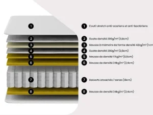 Store Matras 140 X 190 Cm Met Pocketveren Met 7 Zones Schuim Met Vormgeheugen, Dikte 25 Cm - Ionia Van Matras Met Vormgeheugen